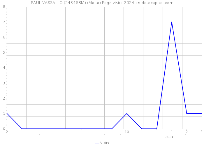 PAUL VASSALLO (245468M) (Malta) Page visits 2024 