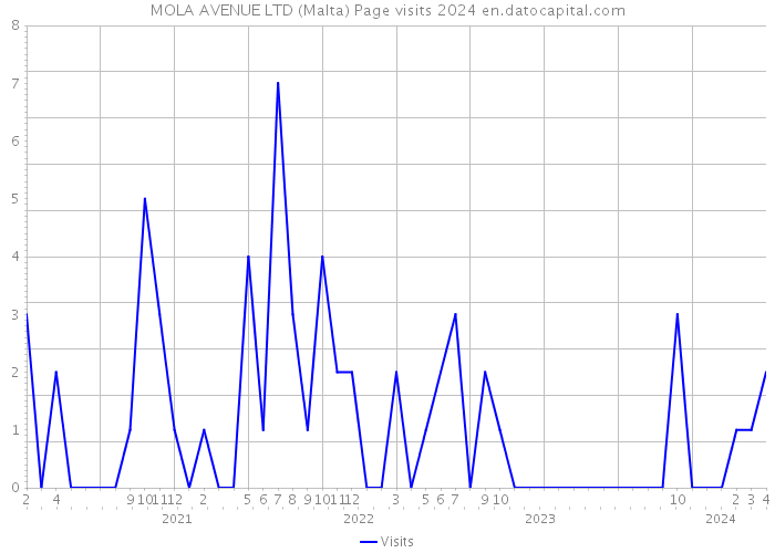MOLA AVENUE LTD (Malta) Page visits 2024 