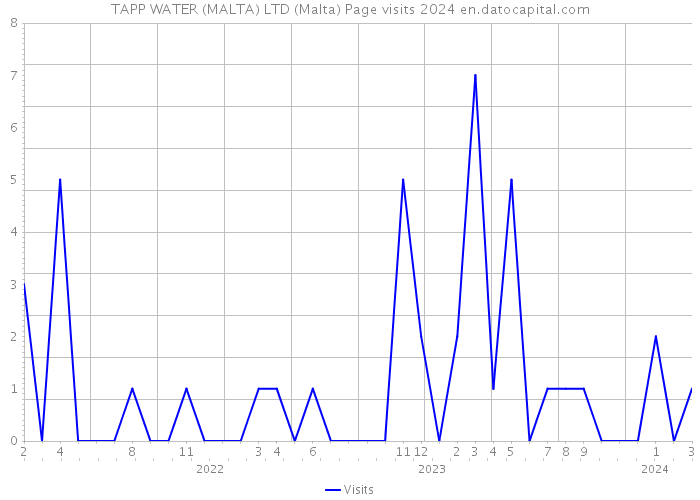 TAPP WATER (MALTA) LTD (Malta) Page visits 2024 