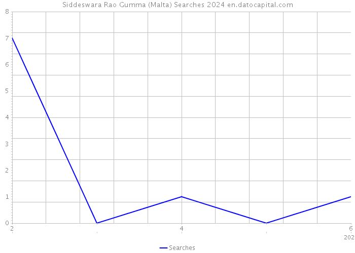 Siddeswara Rao Gumma (Malta) Searches 2024 