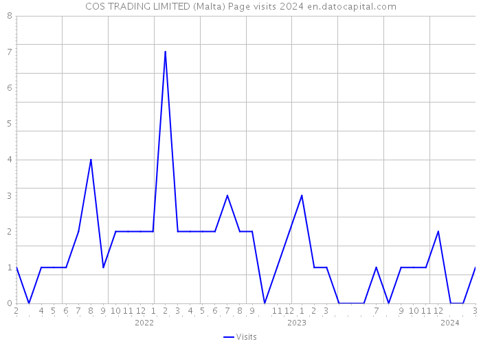 COS TRADING LIMITED (Malta) Page visits 2024 