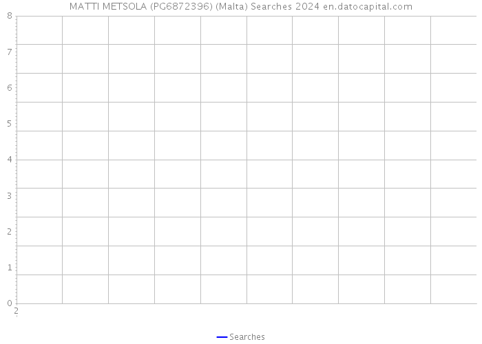 MATTI METSOLA (PG6872396) (Malta) Searches 2024 