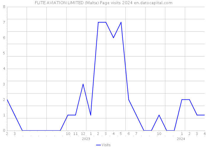 FLITE AVIATION LIMITED (Malta) Page visits 2024 