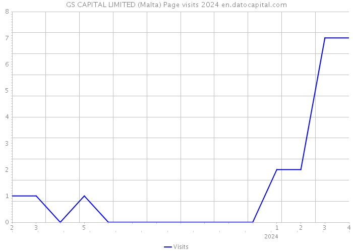 GS CAPITAL LIMITED (Malta) Page visits 2024 