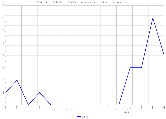 CELUNA PARTNERSHIP (Malta) Page visits 2024 