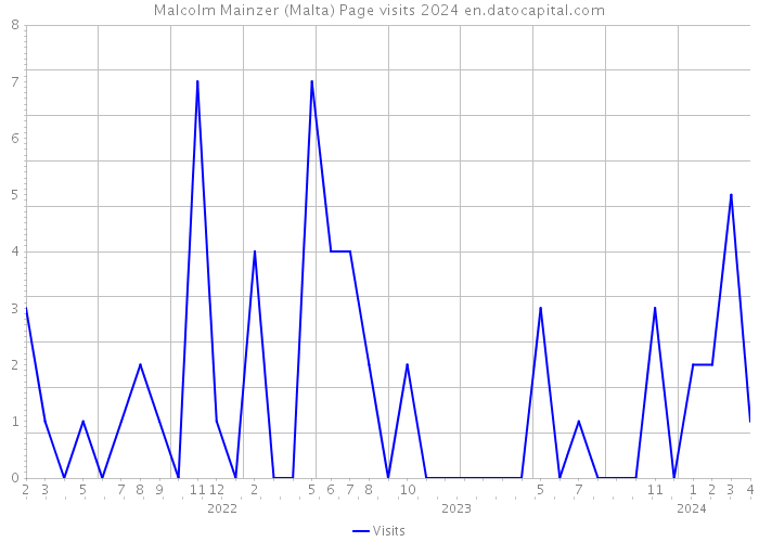 Malcolm Mainzer (Malta) Page visits 2024 