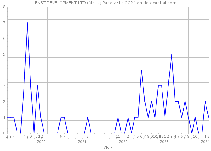 EAST DEVELOPMENT LTD (Malta) Page visits 2024 