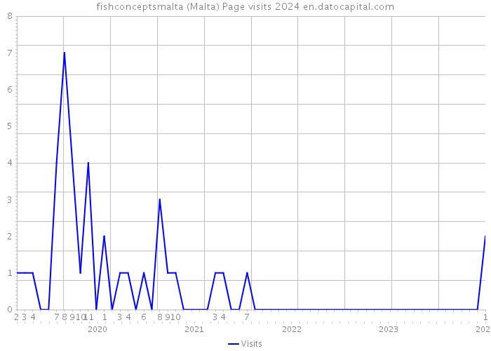 fishconceptsmalta (Malta) Page visits 2024 