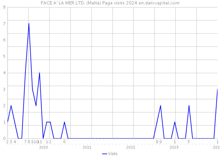 FACE A' LA MER LTD. (Malta) Page visits 2024 