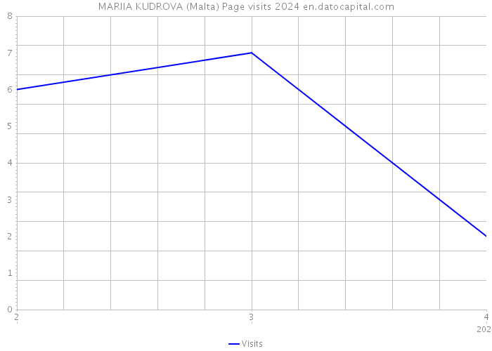 MARIIA KUDROVA (Malta) Page visits 2024 