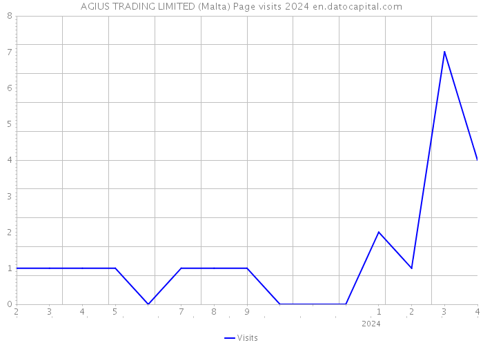 AGIUS TRADING LIMITED (Malta) Page visits 2024 
