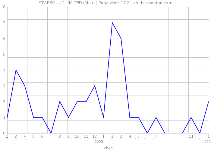 STARBOUND LIMITED (Malta) Page visits 2024 