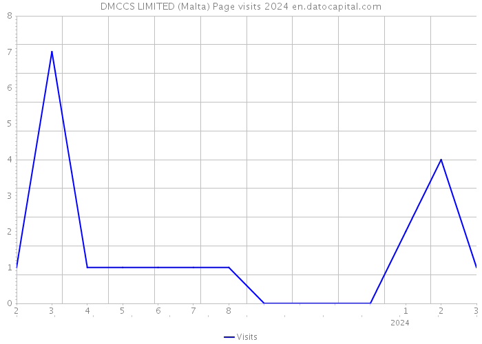 DMCCS LIMITED (Malta) Page visits 2024 