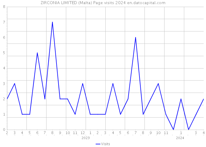 ZIRCONIA LIMITED (Malta) Page visits 2024 
