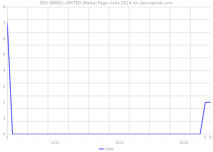 ESS (EMEA) LIMITED (Malta) Page visits 2024 