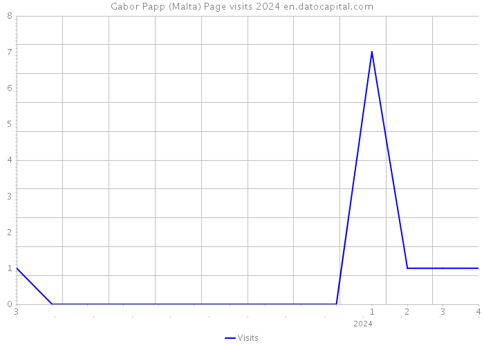 Gabor Papp (Malta) Page visits 2024 