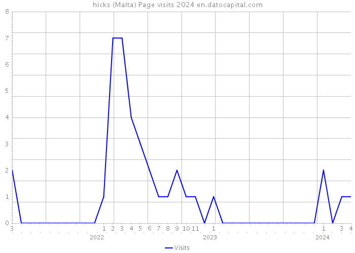 hicks (Malta) Page visits 2024 