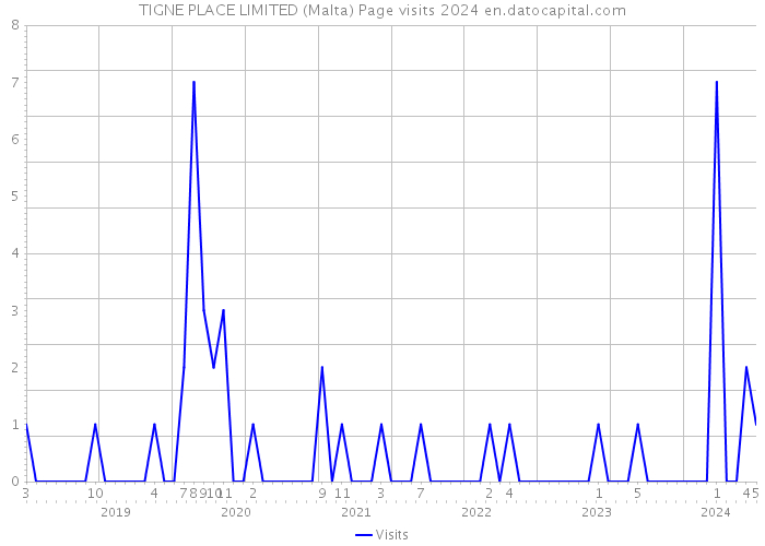 TIGNE PLACE LIMITED (Malta) Page visits 2024 