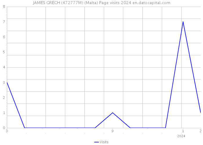 JAMES GRECH (472777M) (Malta) Page visits 2024 