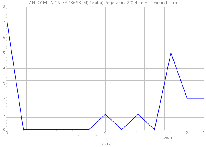 ANTONELLA GALEA (86687M) (Malta) Page visits 2024 