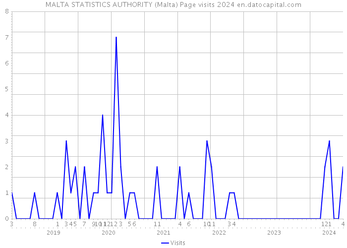 MALTA STATISTICS AUTHORITY (Malta) Page visits 2024 