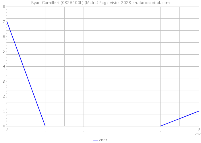 Ryan Camilleri (0328400L) (Malta) Page visits 2023 