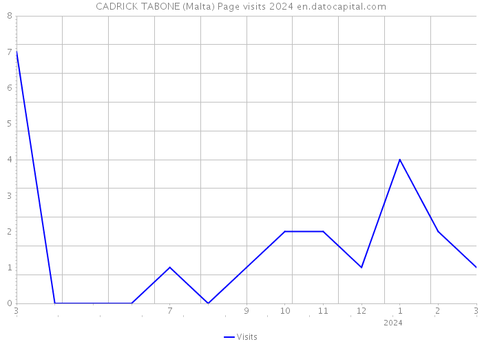 CADRICK TABONE (Malta) Page visits 2024 