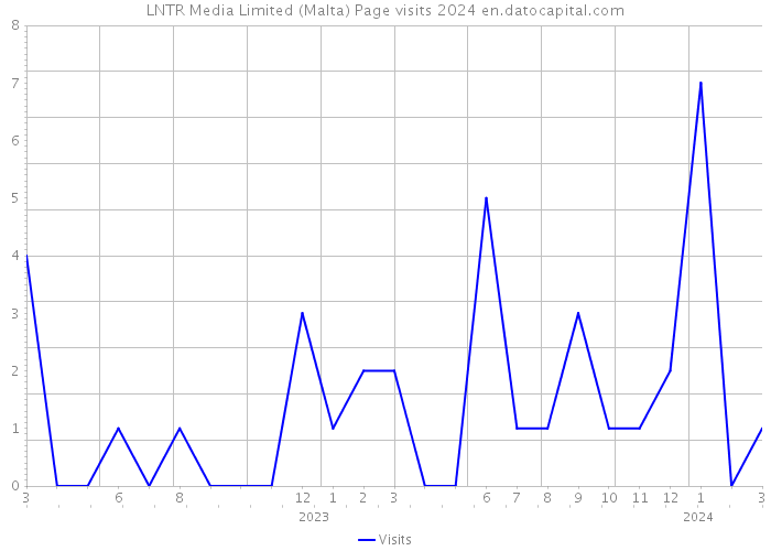LNTR Media Limited (Malta) Page visits 2024 