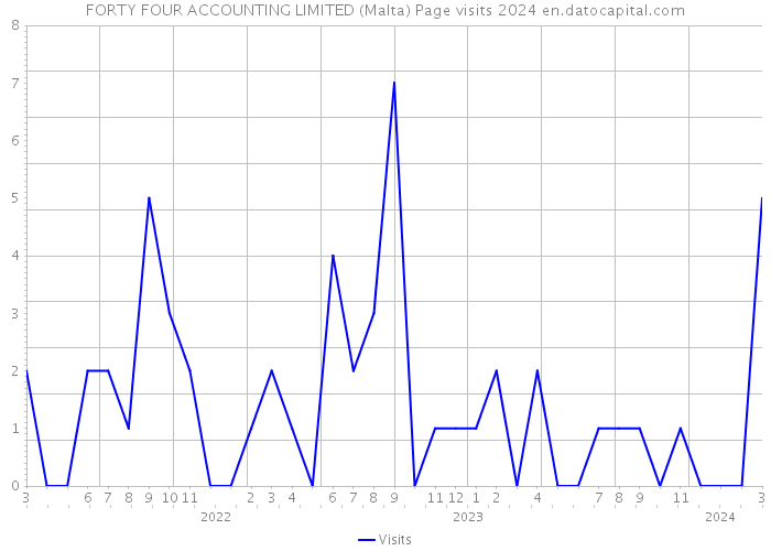 FORTY FOUR ACCOUNTING LIMITED (Malta) Page visits 2024 