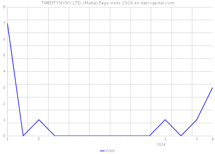 TWENTYSIXSIX LTD. (Malta) Page visits 2024 