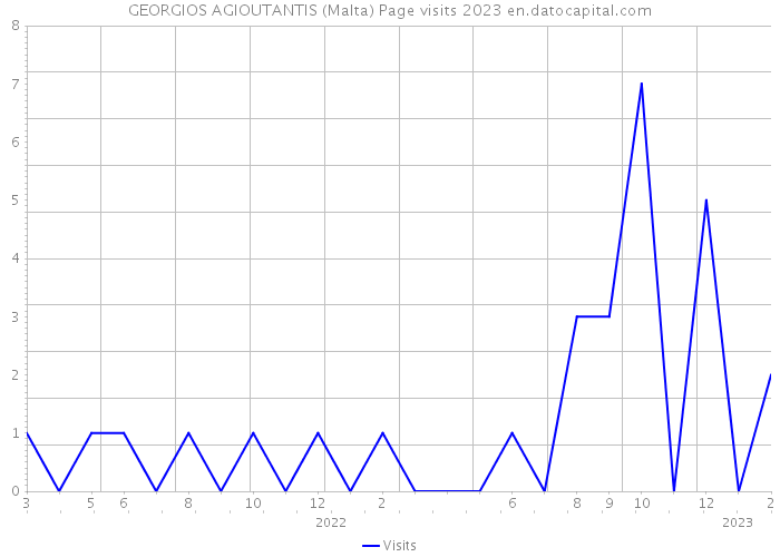 GEORGIOS AGIOUTANTIS (Malta) Page visits 2023 