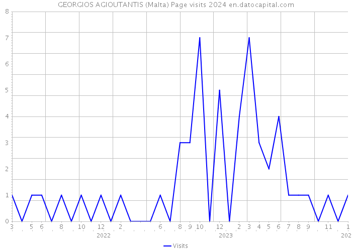 GEORGIOS AGIOUTANTIS (Malta) Page visits 2024 
