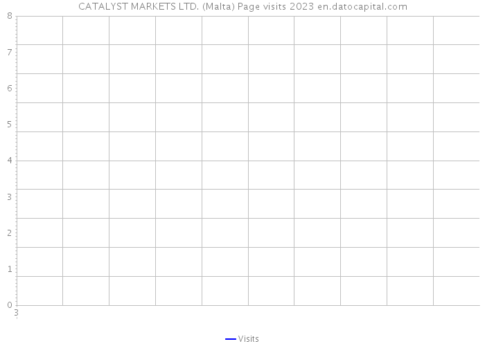 CATALYST MARKETS LTD. (Malta) Page visits 2023 