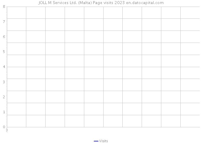 JOLL M Services Ltd. (Malta) Page visits 2023 