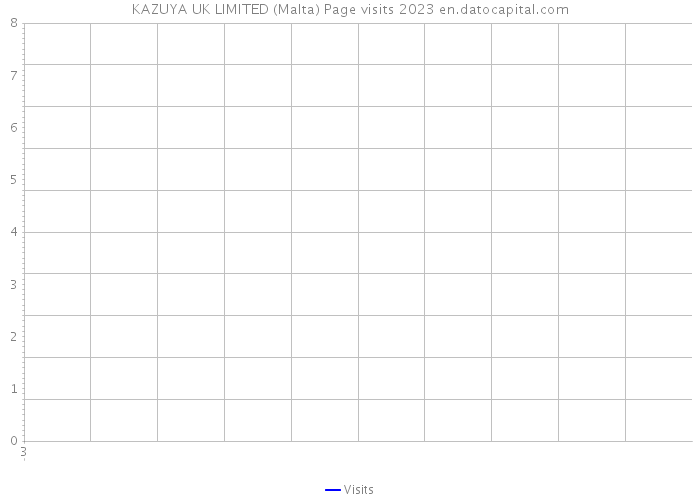 KAZUYA UK LIMITED (Malta) Page visits 2023 