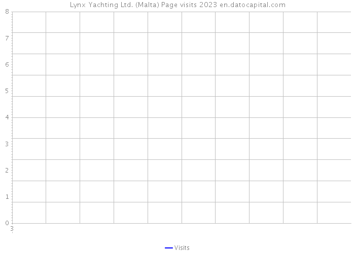 Lynx Yachting Ltd. (Malta) Page visits 2023 