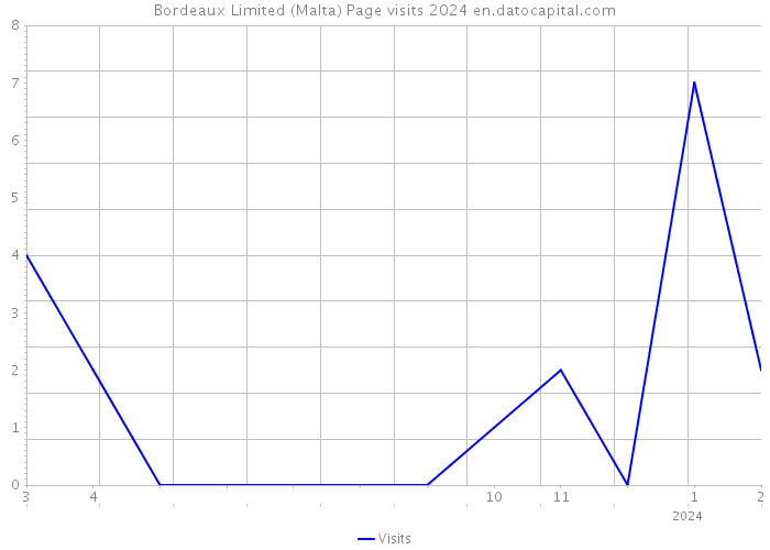 Bordeaux Limited (Malta) Page visits 2024 