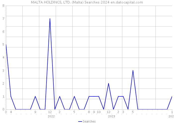 MALTA HOLDINGS, LTD. (Malta) Searches 2024 