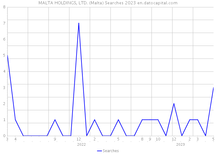 MALTA HOLDINGS, LTD. (Malta) Searches 2023 