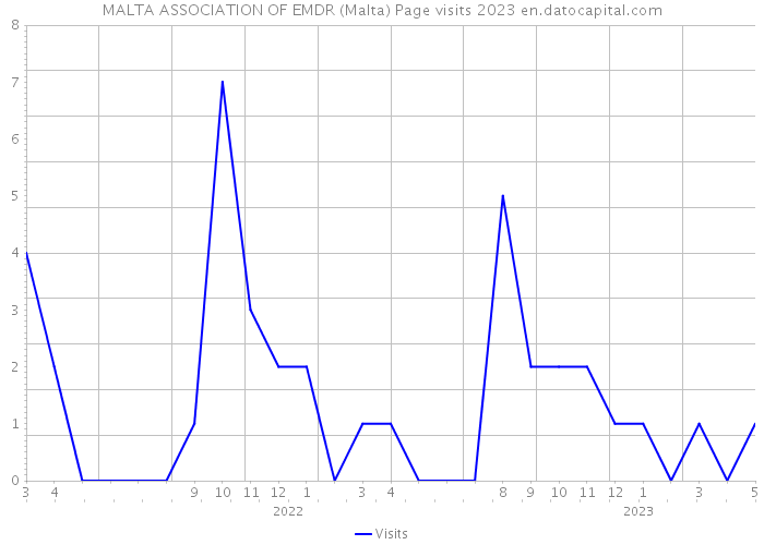 MALTA ASSOCIATION OF EMDR (Malta) Page visits 2023 