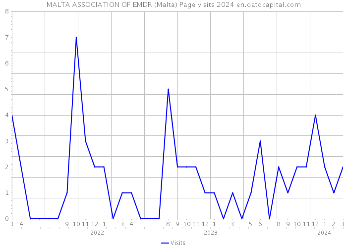 MALTA ASSOCIATION OF EMDR (Malta) Page visits 2024 
