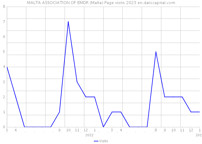 MALTA ASSOCIATION OF EMDR (Malta) Page visits 2023 