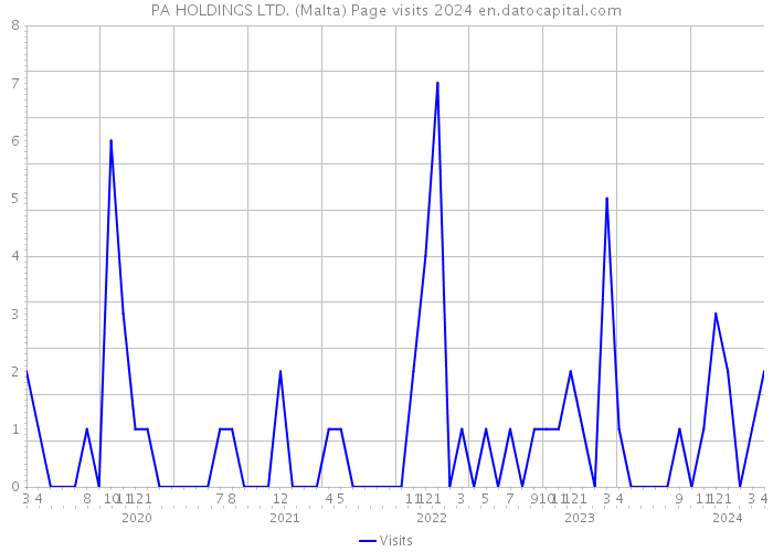 PA HOLDINGS LTD. (Malta) Page visits 2024 