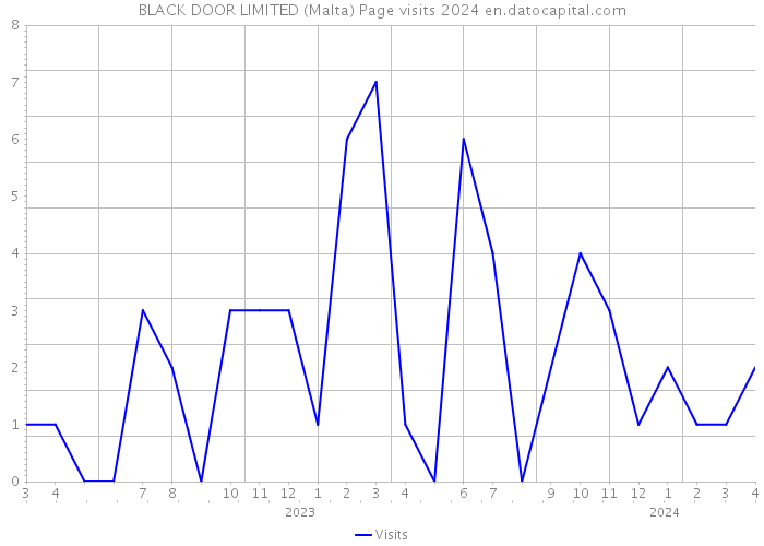 BLACK DOOR LIMITED (Malta) Page visits 2024 