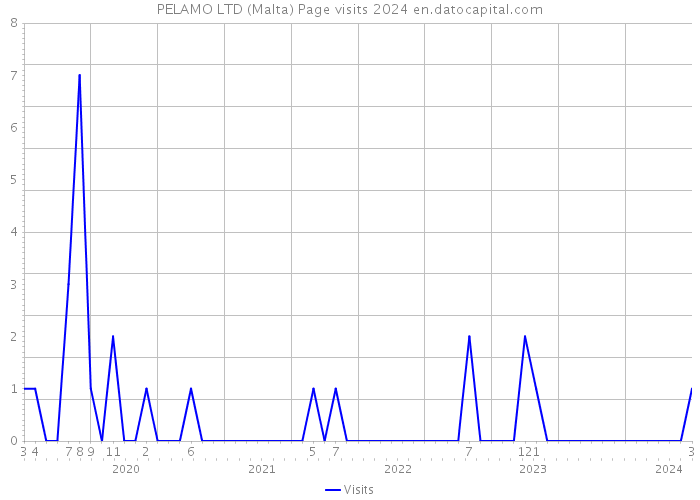 PELAMO LTD (Malta) Page visits 2024 