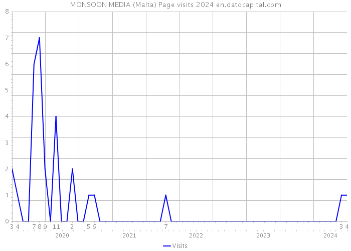 MONSOON MEDIA (Malta) Page visits 2024 