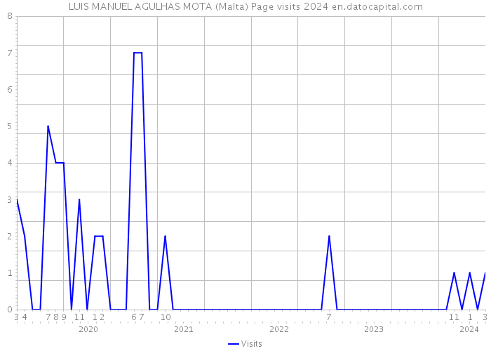 LUIS MANUEL AGULHAS MOTA (Malta) Page visits 2024 