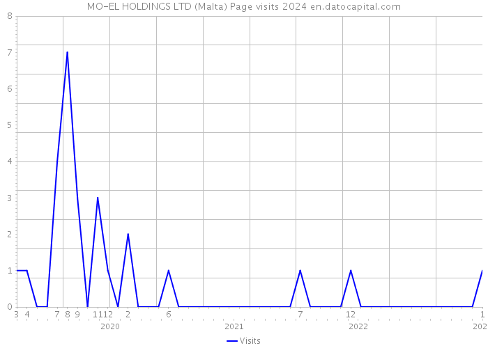 MO-EL HOLDINGS LTD (Malta) Page visits 2024 