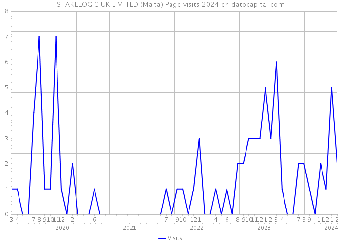 STAKELOGIC UK LIMITED (Malta) Page visits 2024 