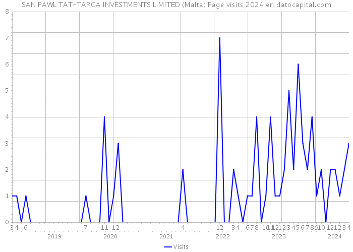 SAN PAWL TAT-TARGA INVESTMENTS LIMITED (Malta) Page visits 2024 